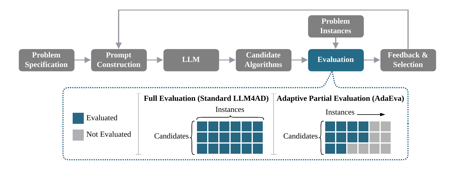 Figure 1: Full evaluation vs Adaptive Partial Evaluation in the LLM4AD loop